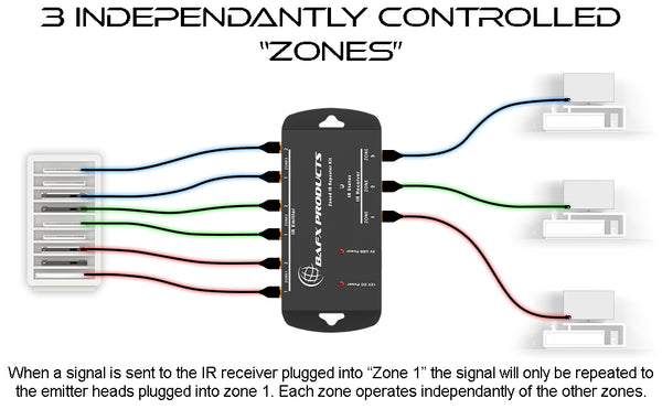 Triple Zone IR Repeater Kit / Remote Control Extender